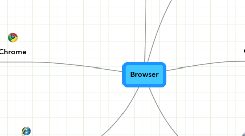 Mind Map: Browser