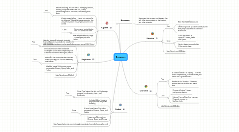 Mind Map: Browsers