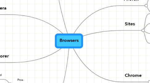 Mind Map: Browsers