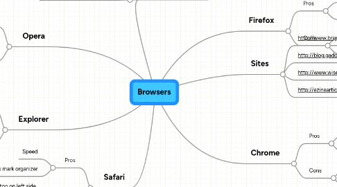 Mind Map: Browsers