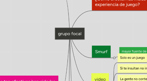 Mind Map: grupo focal