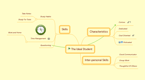 Mind Map: The Ideal Student