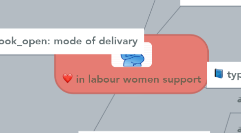 Mind Map: in labour women support