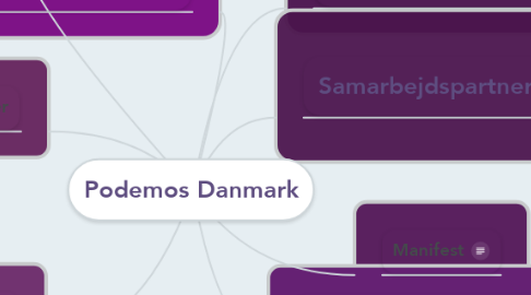 Mind Map: Podemos Danmark