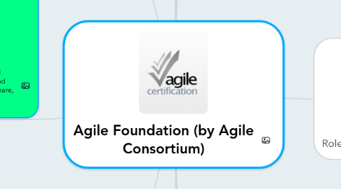 Mind Map: Agile Foundation (by Agile Consortium)