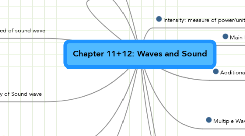 Mind Map: Chapter 11+12: Waves and Sound
