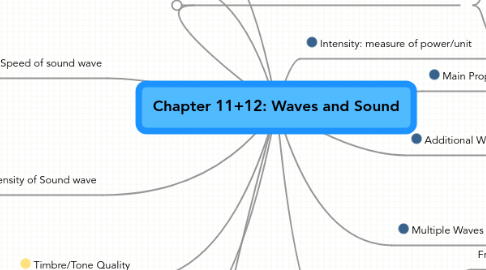 Mind Map: Chapter 11+12: Waves and Sound