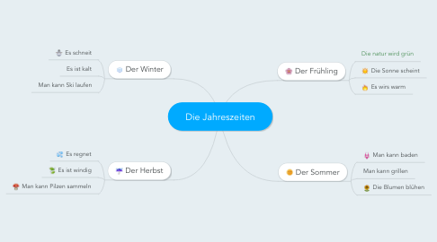 Mind Map: Die Jahreszeiten