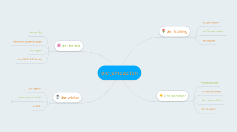 Mind Map: die jahrezeiten