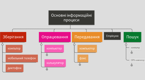 Mind Map: Основні інформаційні процеси