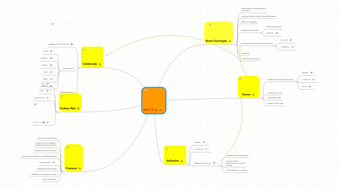 Mind Map: Web 2.0