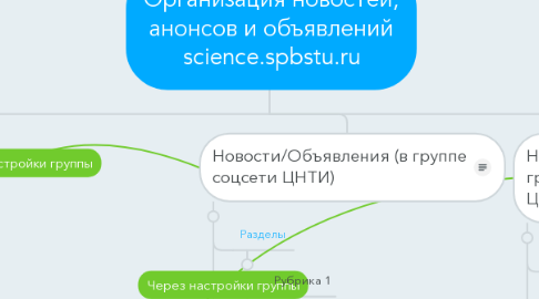 Mind Map: Организация новостей, анонсов и объявлений science.spbstu.ru