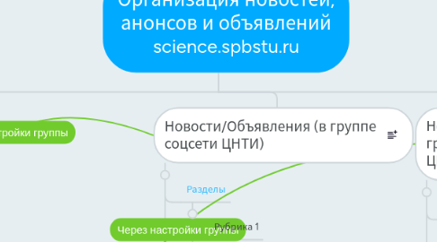 Mind Map: Организация новостей, анонсов и объявлений science.spbstu.ru