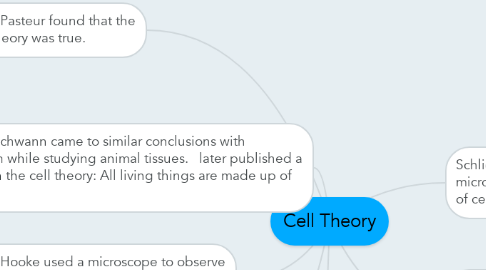 Mind Map: Cell Theory