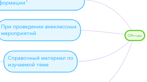 Mind Map: QRкоды