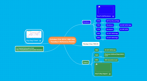 Mind Map: October 21st 2014 | S&P 500 Tuesday's Reference Points