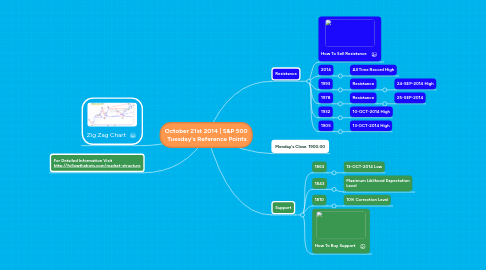 Mind Map: October 21st 2014 | S&P 500  Tuesday's Reference Points