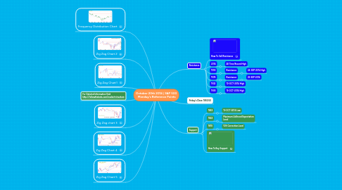 Mind Map: October 20th 2014 | S&P 500 Monday's Reference Points
