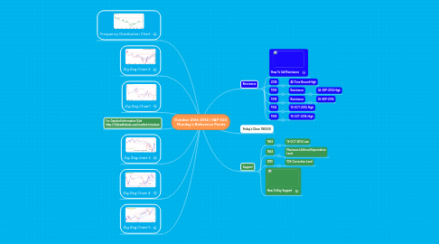 Mind Map: October 20th 2014 | S&P 500  Monday's Reference Points