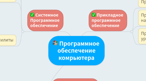Mind Map: Программное обеспечение комрьютера