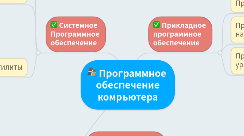 Mind Map: Программное  обеспечение комрьютера