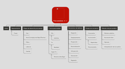 Mind Map: Psicoanálisis