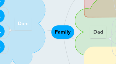 Mind Map: Family