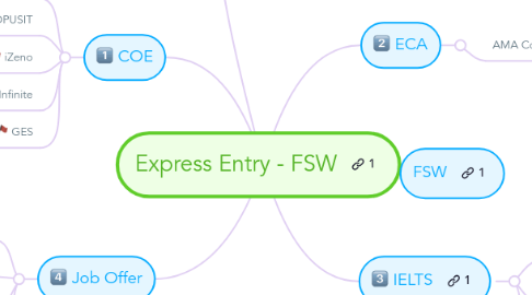 Mind Map: Express Entry - FSW