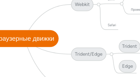 Mind Map: Браузерные движки