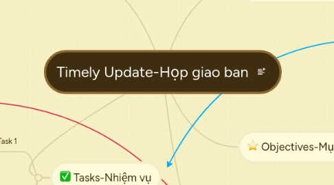 Mind Map: Timely Update-Họp giao ban