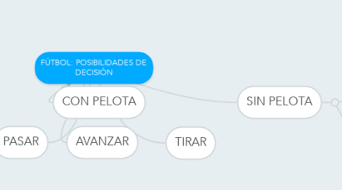 Mind Map: FÚTBOL: POSIBILIDADES DE DECISIÓN