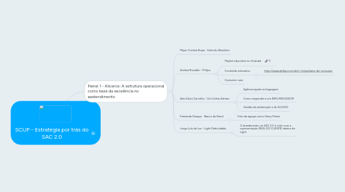 Mind Map: SCUP - Estratégia por trás do SAC 2.0