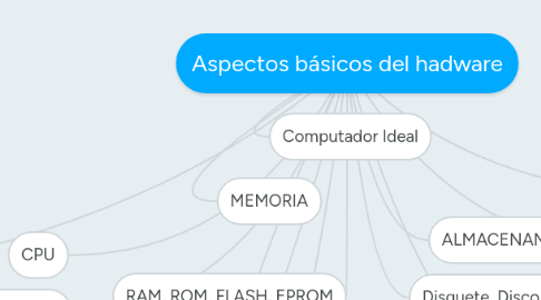 Mind Map: Aspectos básicos del hadware