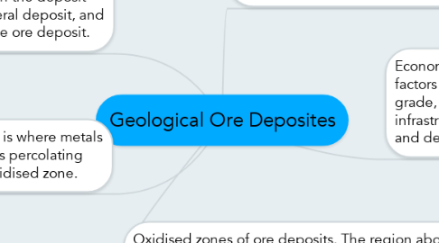 Mind Map: Geological Ore Deposites