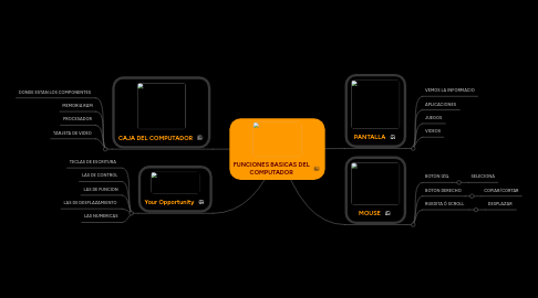 Mind Map: FUNCIONES BASICAS DEL COMPUTADOR