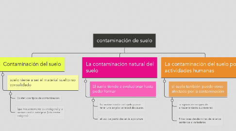 Mind Map: contaminación de suelo