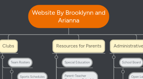 Mind Map: Website By Brooklynn and Arianna