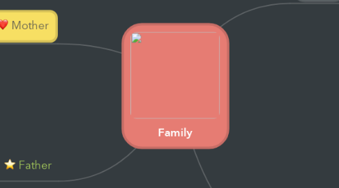 Mind Map: Family