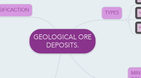 Mind Map: GEOLOGICAL ORE DEPOSITS.