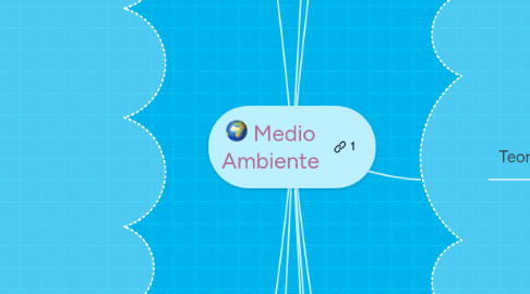 Mind Map: Medio Ambiente