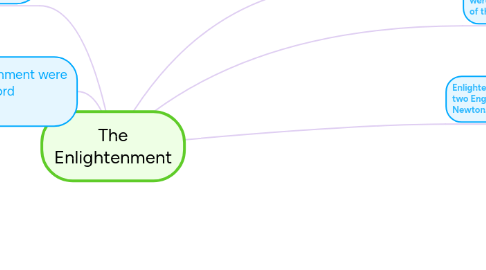 Mind Map: The Enlightenment