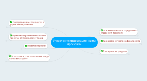 Mind Map: Управление информационными проектами