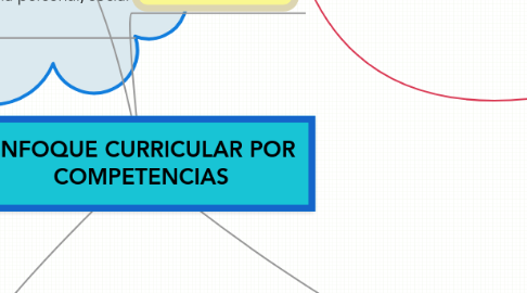 Mind Map: ENFOQUE CURRICULAR POR COMPETENCIAS