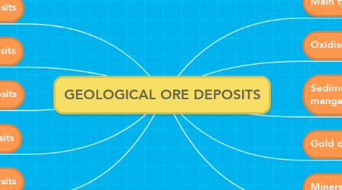 Mind Map: GEOLOGICAL ORE DEPOSITS