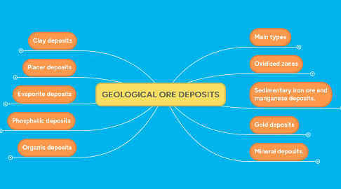 Mind Map: GEOLOGICAL ORE DEPOSITS