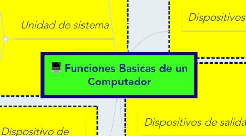 Mind Map: Funciones Basicas de un Computador