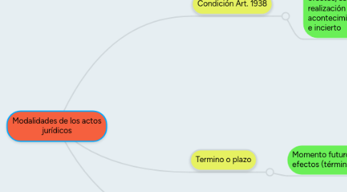 Mind Map: Modalidades de los actos jurídicos