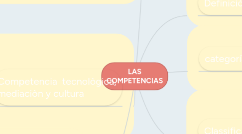 Mind Map: LAS COMPETENCIAS