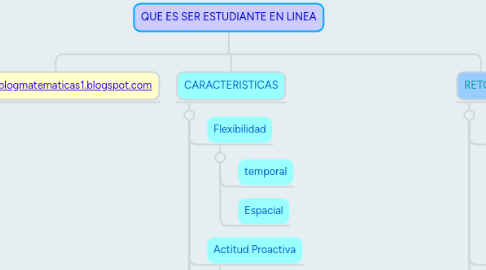 Mind Map: QUE ES SER ESTUDIANTE EN LINEA