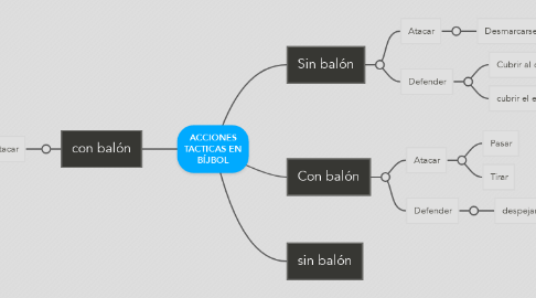 Mind Map: ACCIONES TACTICAS EN BÍJBOL